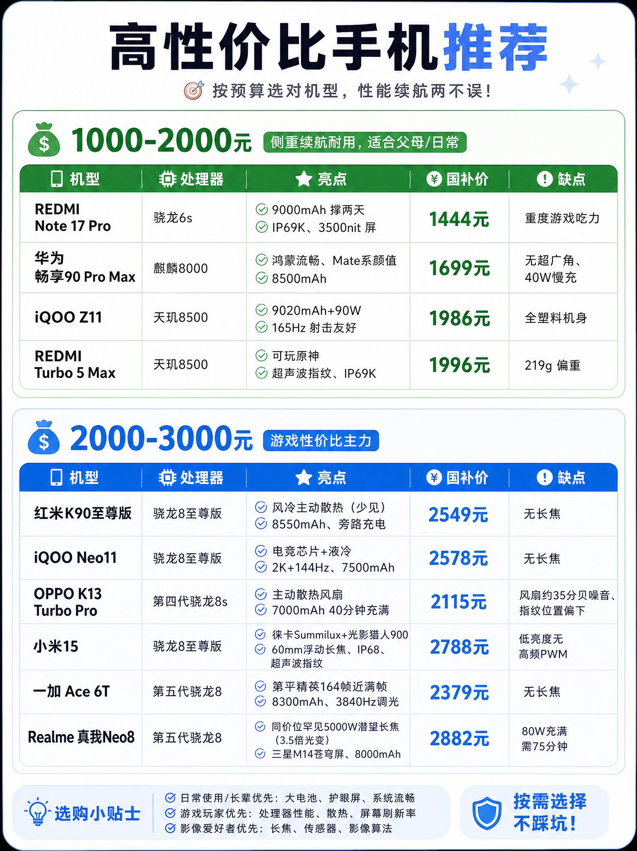 1000到3000元手机推荐！按这两档选不踩坑预算1000-3000元换手机，