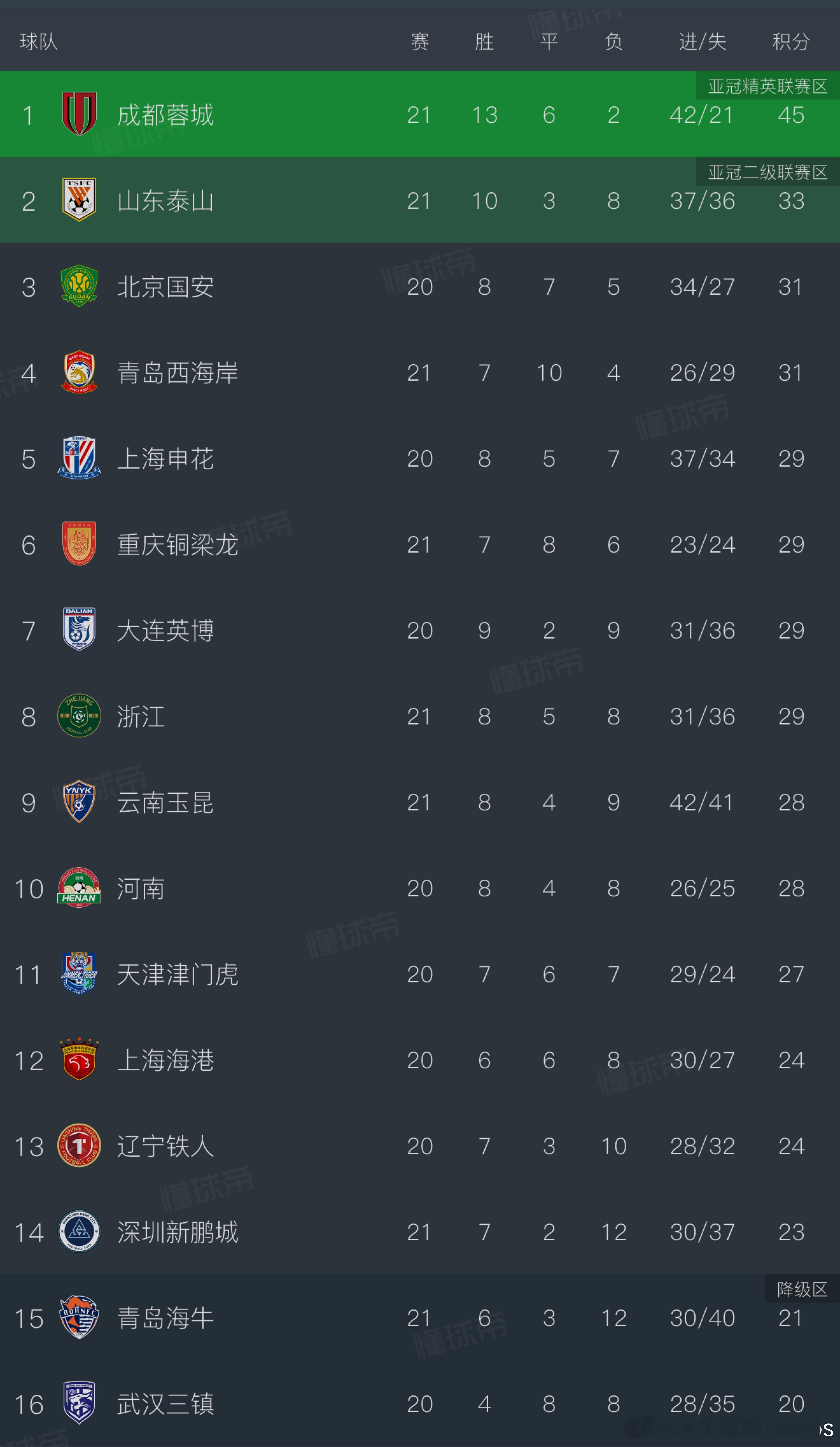 中超第21轮结束了，少赛一场的国安目前积26分排名第七，距离第三名也只有3分的差