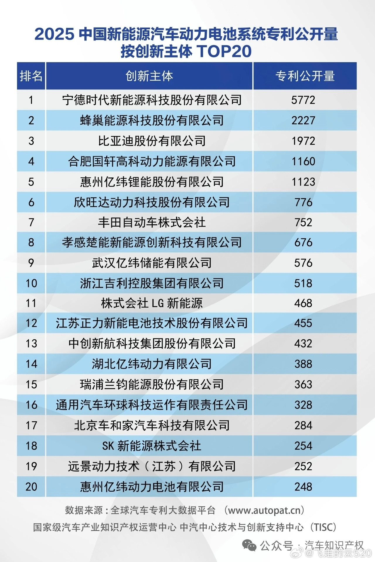 2025年动力电池专利公开量宁德时代5772蜂巢能源2227比亚迪