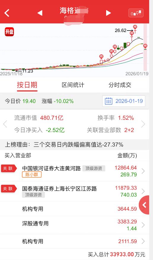 陈小群花一个小目标翘板海格失败！今天跌停封单排名第二的岩山开板了，老章估计跑完了