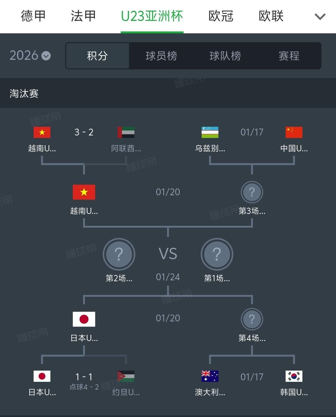 中、日、越南都进了四强，还剩一个名额，韩国能进来吗？韩国精神点儿，别丢份儿，把亚