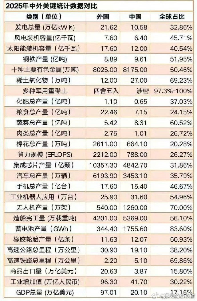 工业强国，现在的东大让美帝毫无办法。