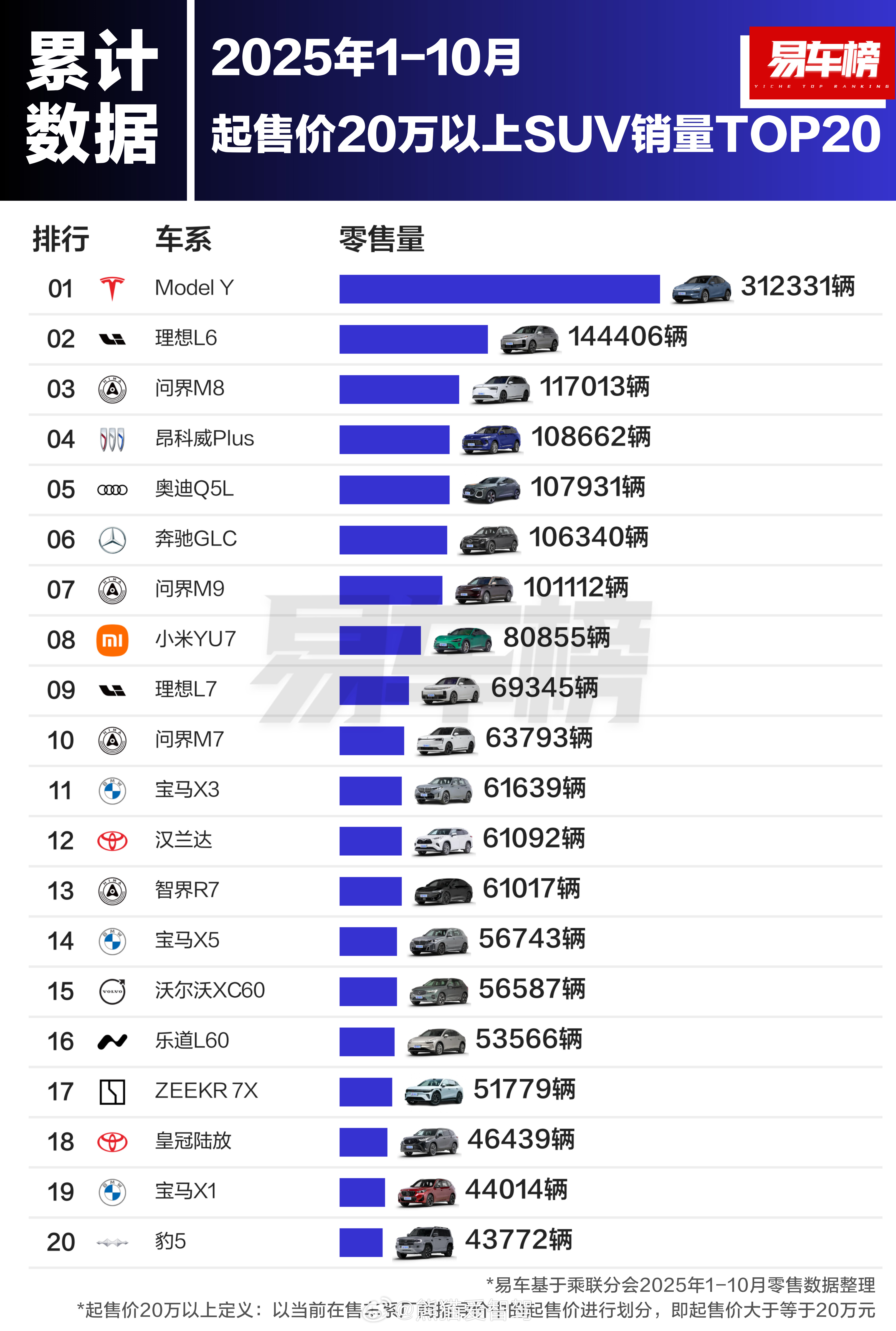 根据易车数据统计，2025年1月-10月起售价20万以上SUV销量TOP20数据