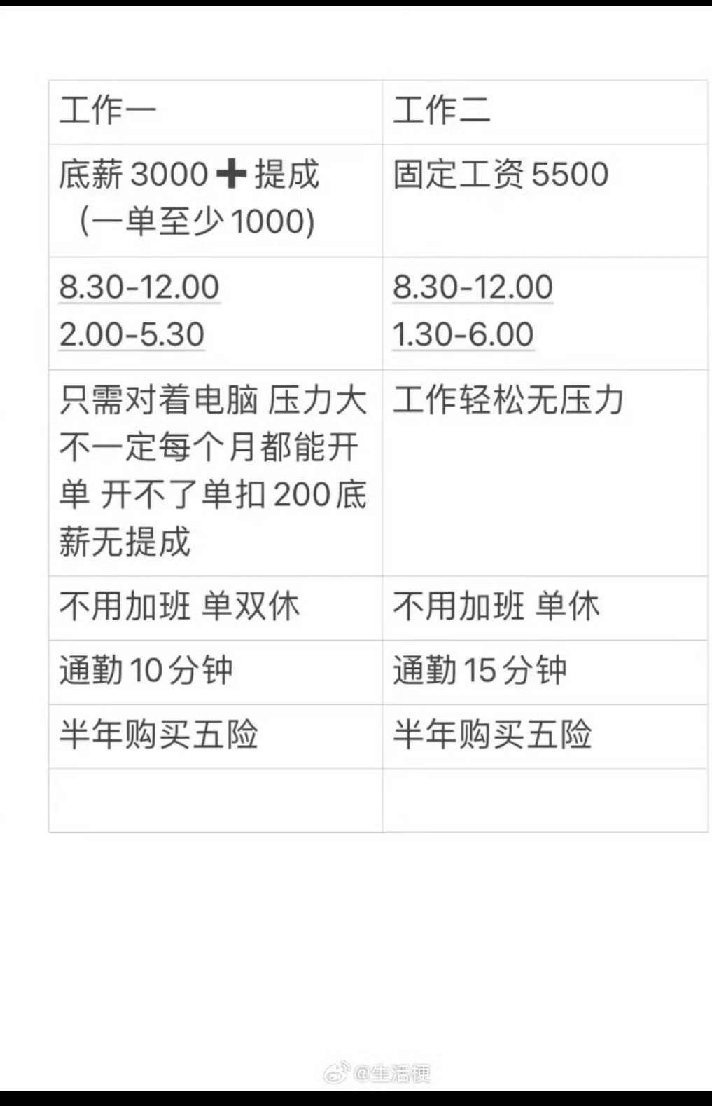 两份工作怎么选，纠结死了