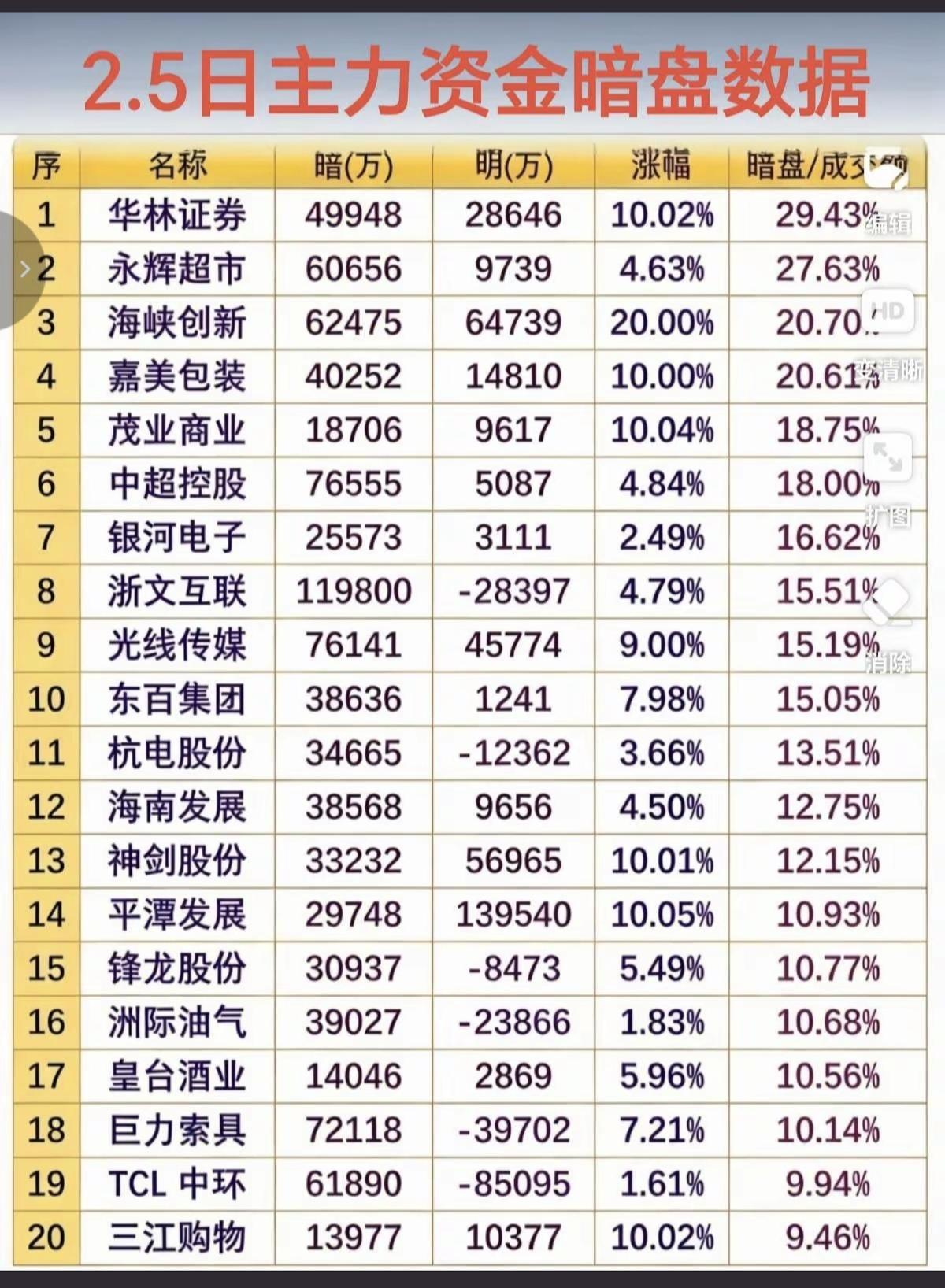 2.5周四暗盘资金抢筹出逃个股榜！资金抢筹热点：1.消费美容