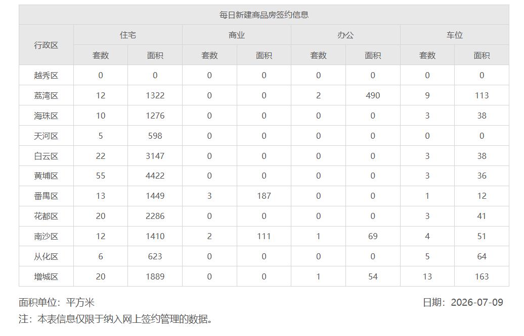 2026年7月9日，星期四，广州市新房住宅日网签量175套;2026年7月10