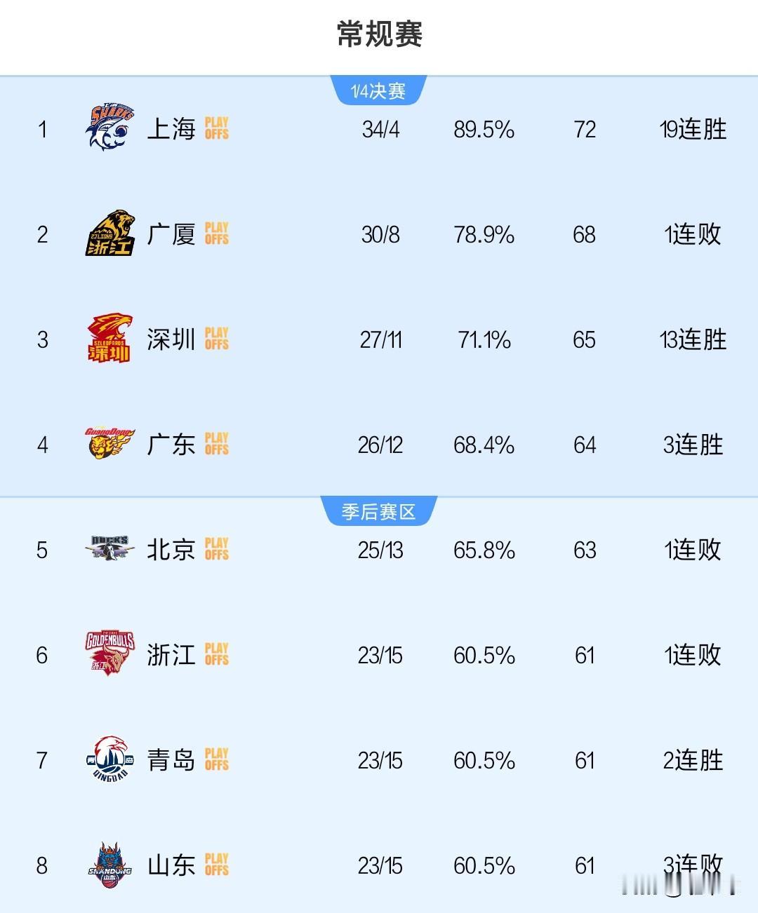 山东高速75：80负辽宁，一波三连败…给山东的老球迷挨了一击闷棍！在积分榜上也跌