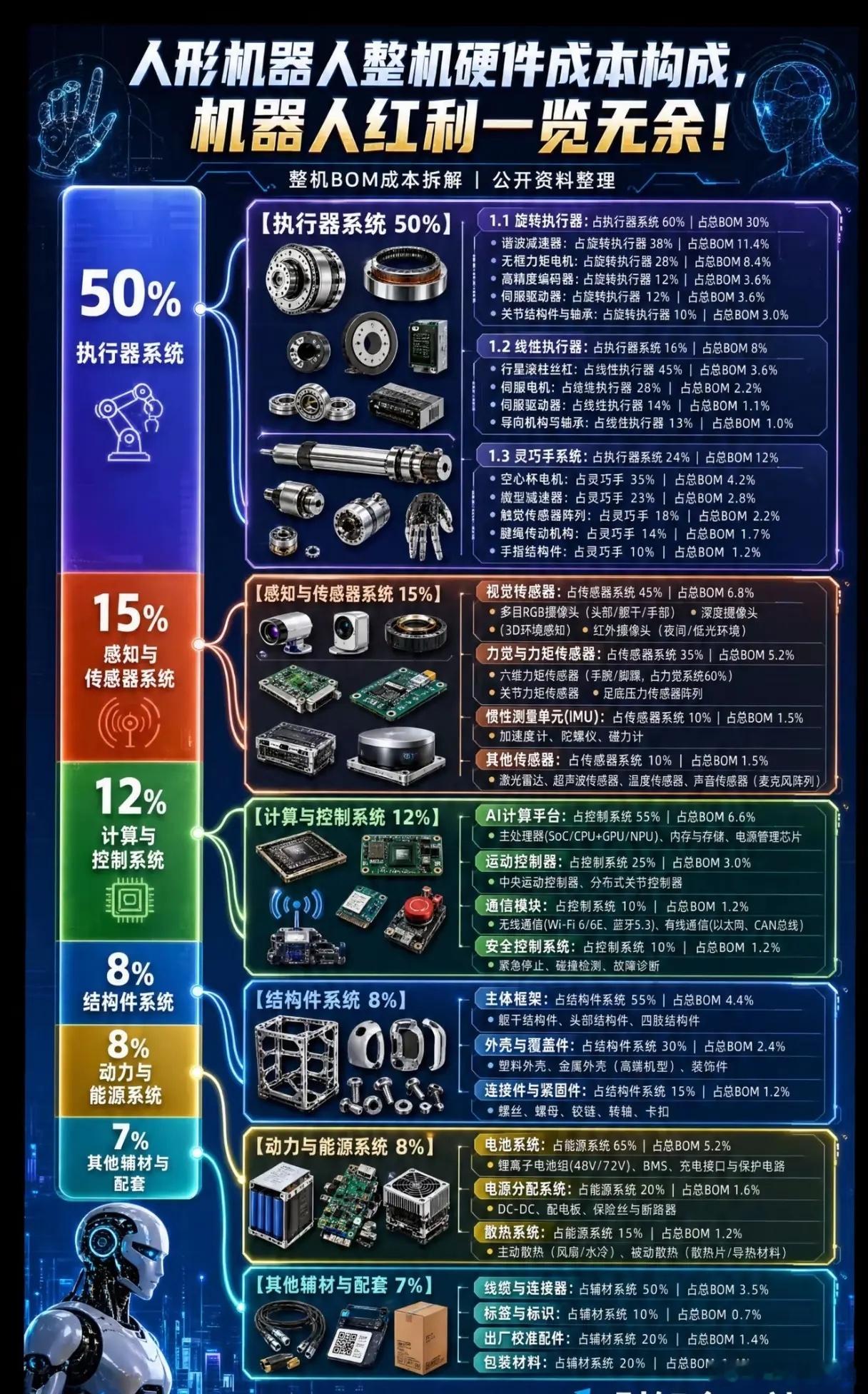 人形机器人成本五成全给执行器？产业链红利到底藏在哪？