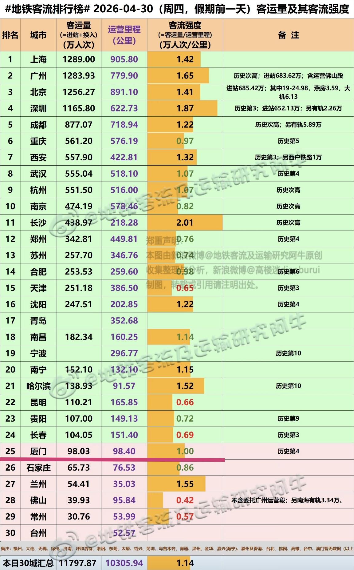 【4月30日（假期前一天），厦门地铁客流98.40万人次，历史第四】我们一起