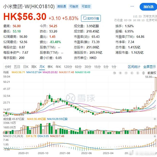 小米市值突破1.4万亿港元2月26日，小米集团涨近6%，最高报56.8港元，总