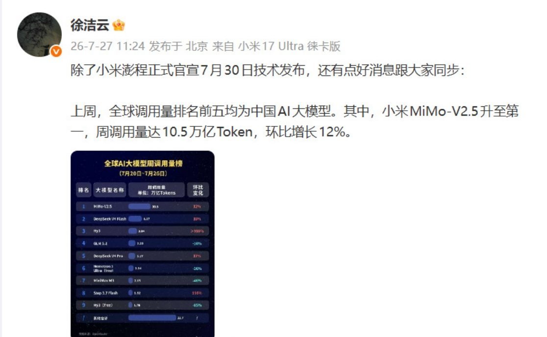小米大模型调用量全球第一小米MiMo-V2.5拿下OpenRouter平台调用