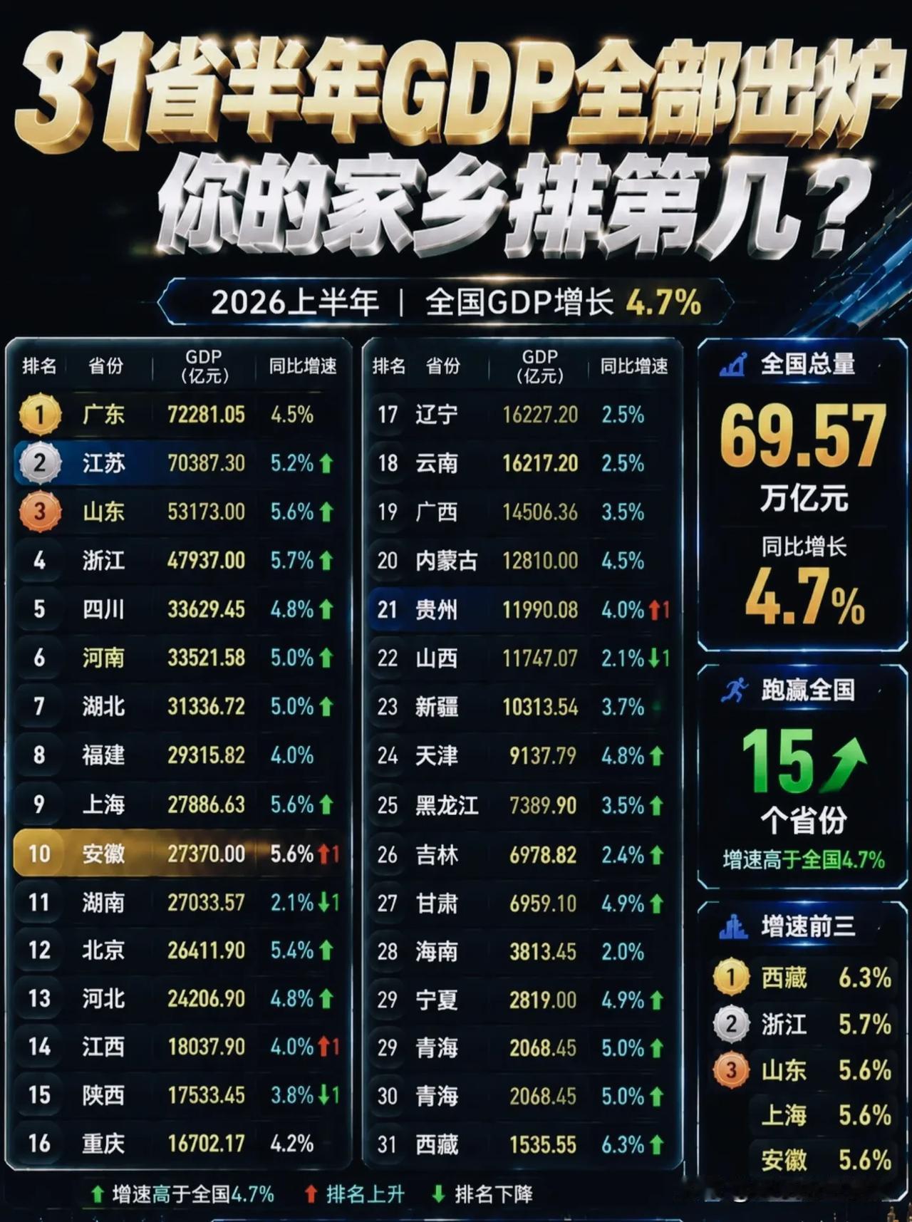 2026上半年31省GDP榜单出炉！15省跑赢全国，谁后劲十足？！2026