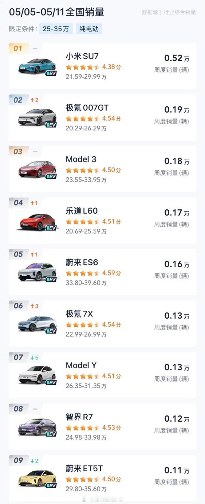 小米yu7﻿能否复制SU7的成功？小米SU7凭一己之力登顶电动车轿车销量榜，成功