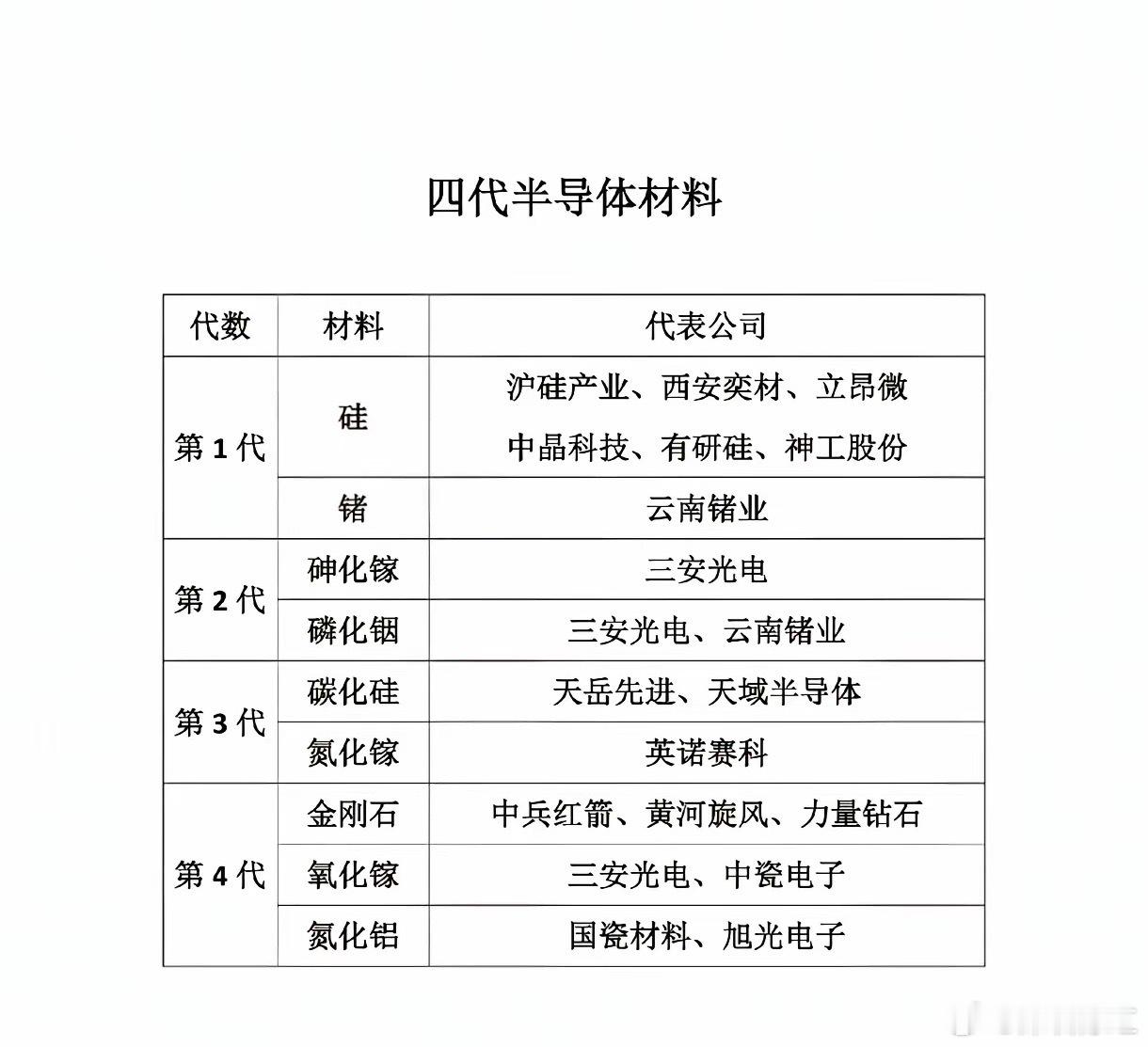 半导体材料已进化到第四代！第一代硅、锗是基础，沪硅产业、中晶科技等是代表；第二代