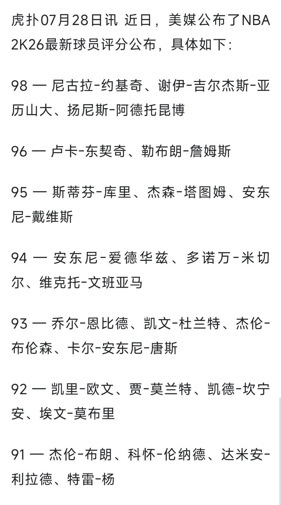 2K新版能力值最强球星出来了。约基奇，亚历山大，字母哥都是98。湖人双子赢，