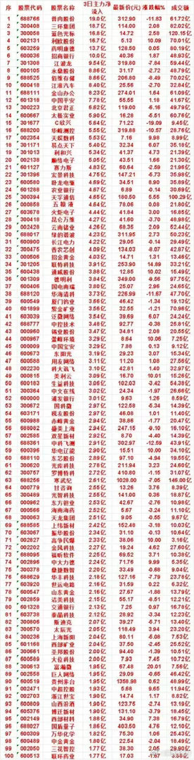 资金大举进场！3日主力净流入百强名单出炉，最高狂吸19亿市场资金