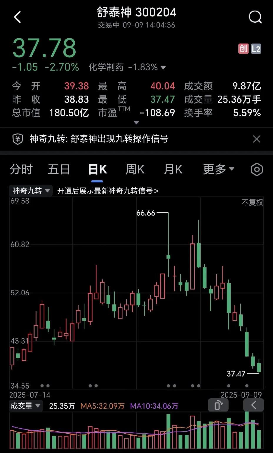 太惨烈了，舒泰神高光时刻真是昙花一现，上个月还是万众瞩目，今天已是过街老鼠。我