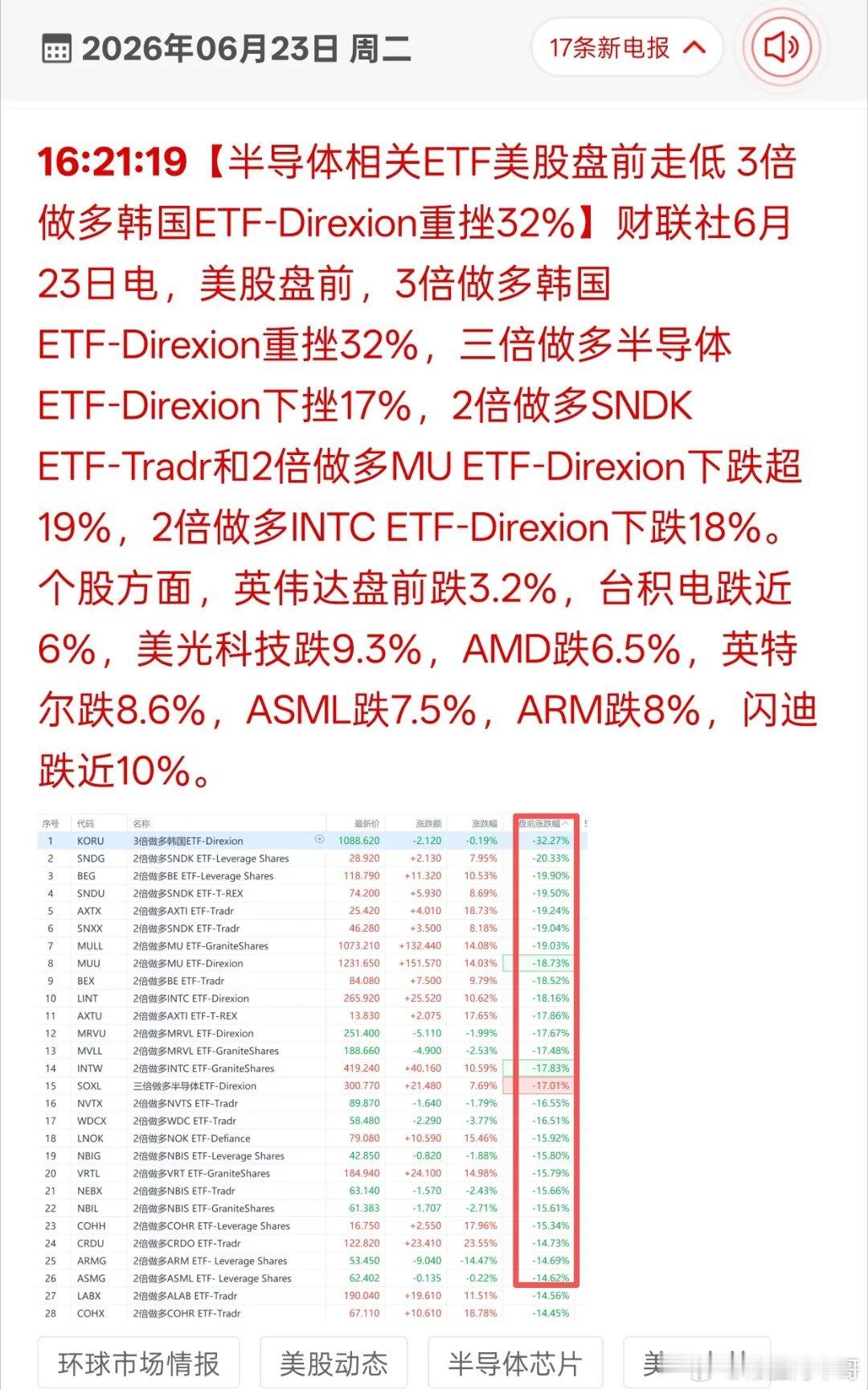 恍然大悟！难怪今天A股全线大跌，元凶找到了！6月23日美股盘前，全球半导体板块迎