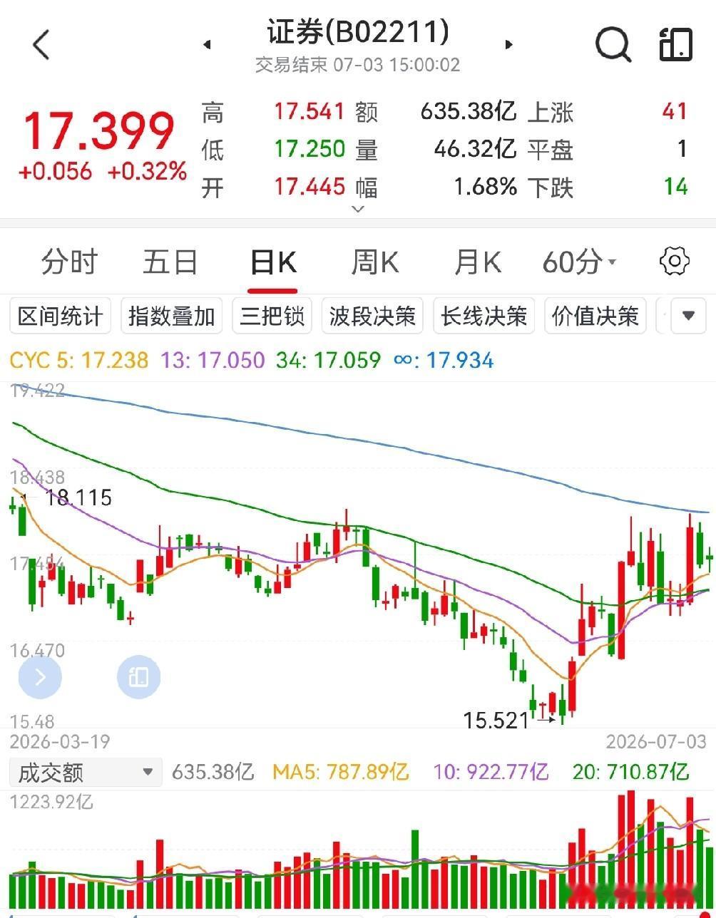 再说创新药和证券板块。我周末复盘，发现两个板块已经发生了明显的区别。创新药已经形
