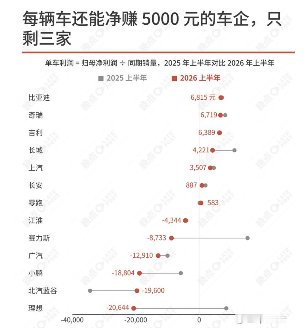 2026年上半年，每辆车还能净赚5000元以上的车企，只剩三家比亚迪：681