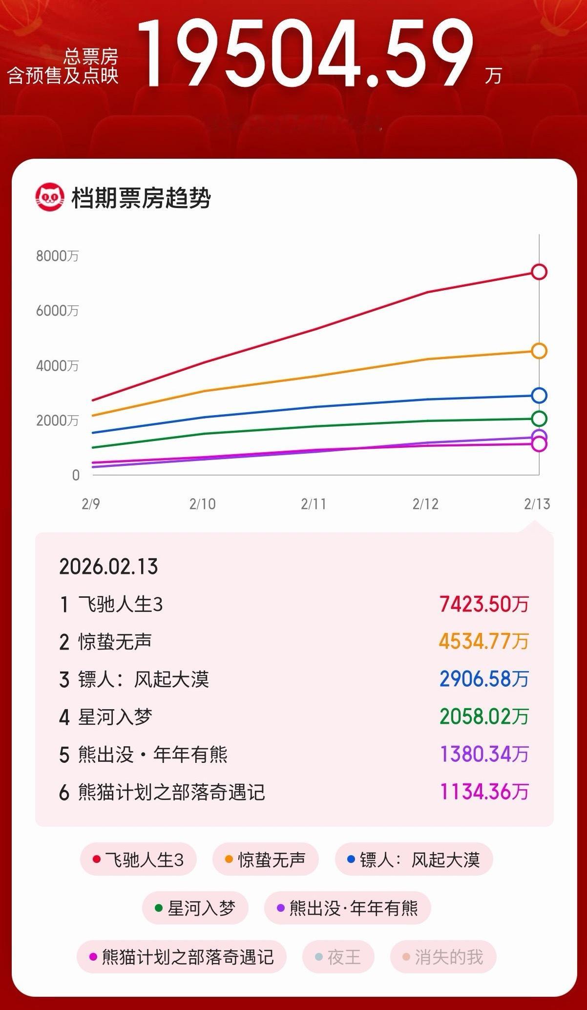 为什么今年春节档预售票房这么差，到现在还没破2亿。大制作电影也有几部，流量演员也