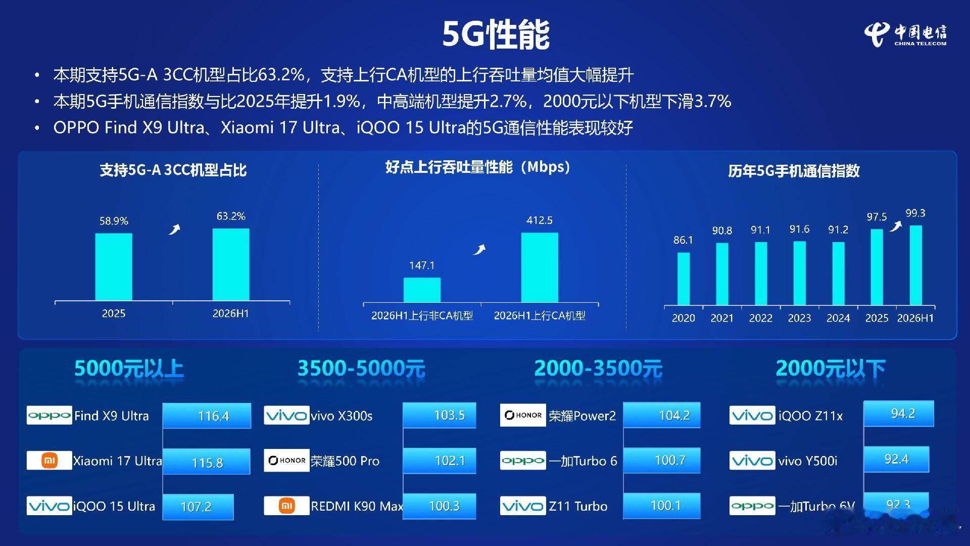 2026中国电信第24期5G手机通信性能评测榜单不见华为机型。网友质疑：华为手机