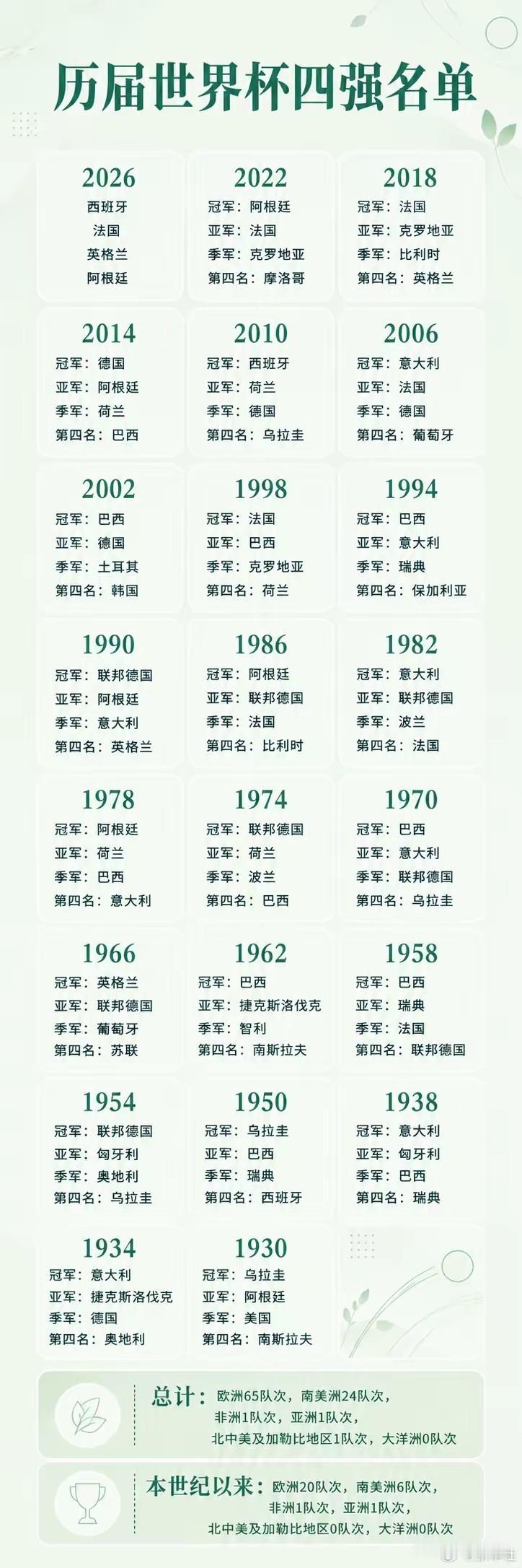 【历届世界杯四强】纵观完整榜单，欧洲球队牢牢占据世界足坛核心位置，历史总计65