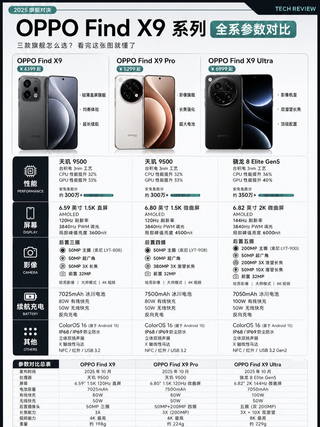 谁说OPPO X9系列没有好机❓全系列参数对比