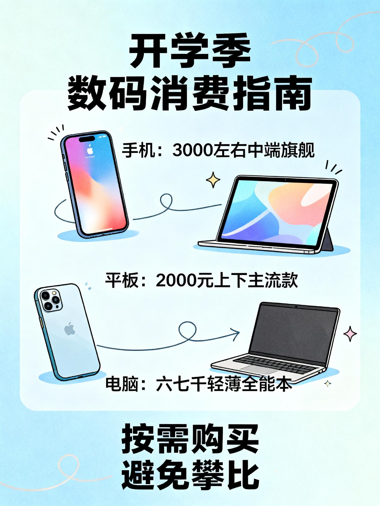 今年开学季数码三件套全线涨价，家长直呼吃不消开学季想给刚考上大学的孩子配齐数码