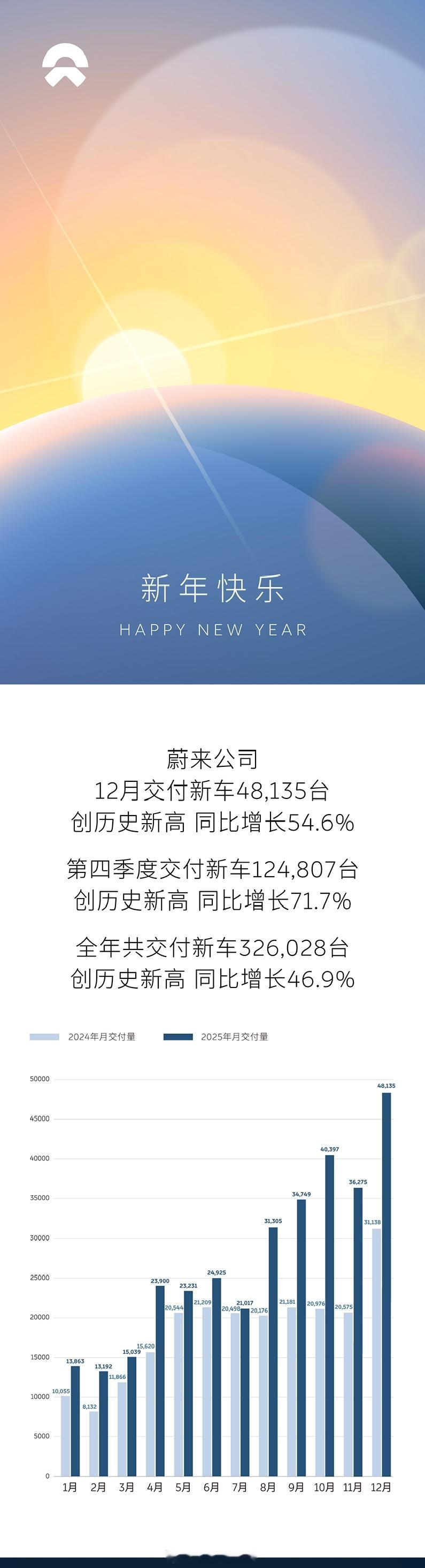 到蔚来公司的年终总结了。蔚来这次是公布了25年12月的交付量以及全年的交付量，一