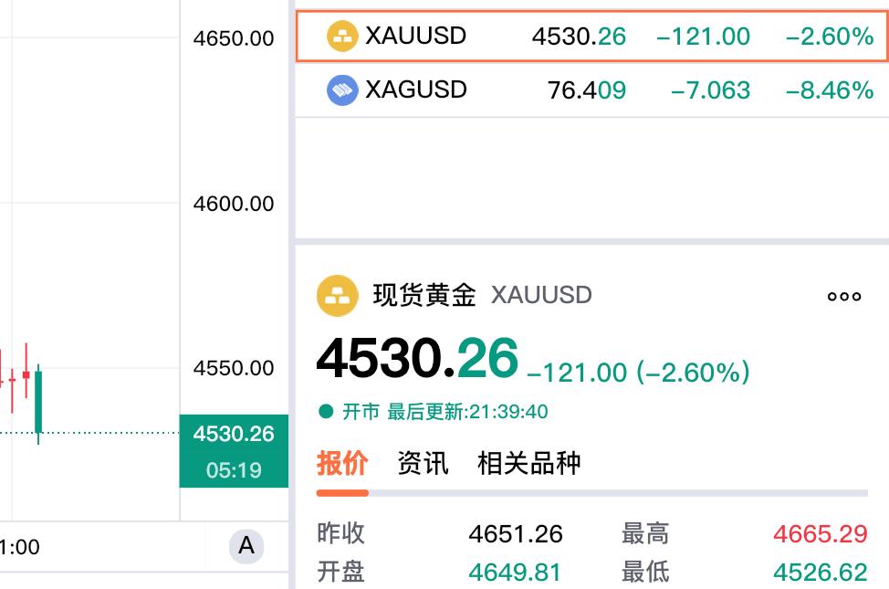 没想到，真是被严重打脸。现货黄金继续下行，现在的价格为4530.26美元，