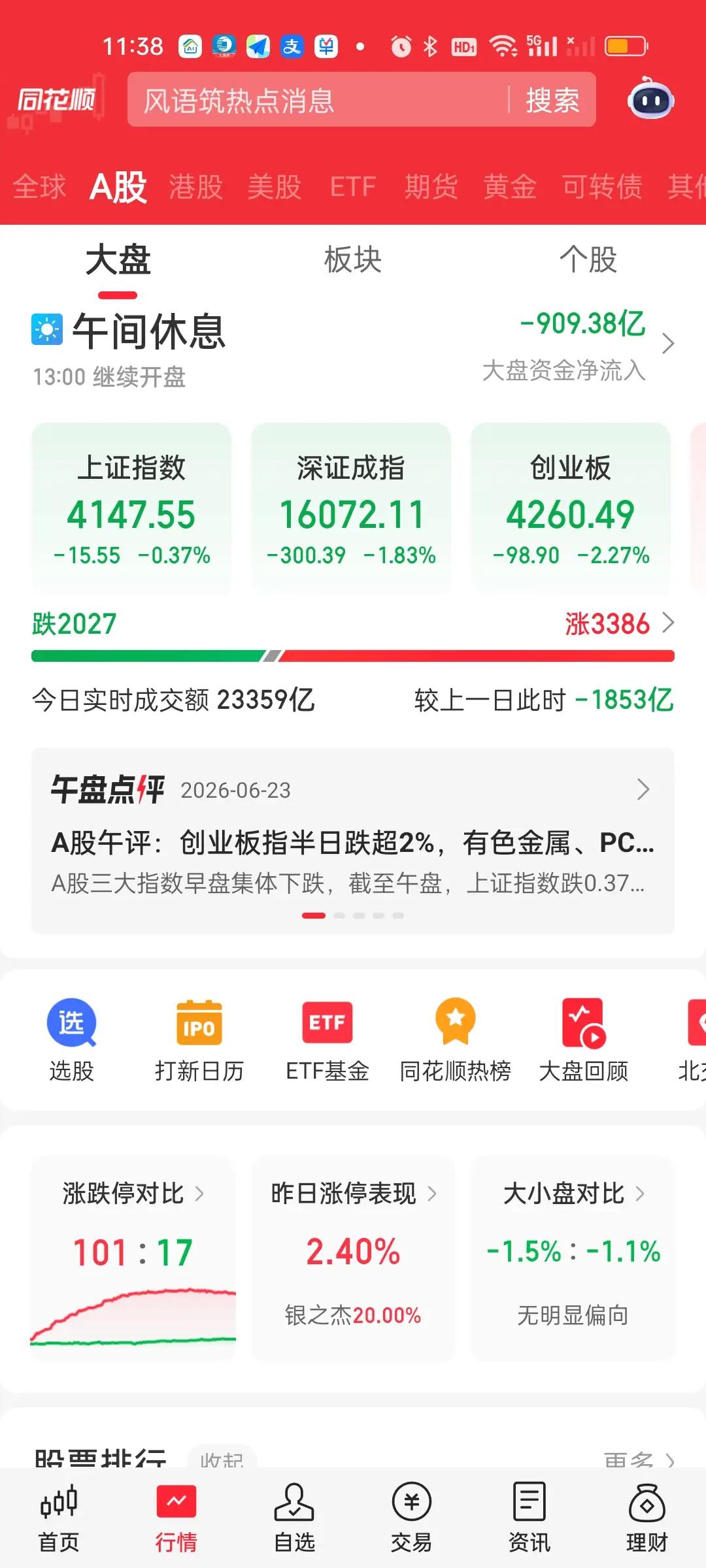 收盘了，简单点评一下。今天盘面走势可以说走的非常割裂。明明指数都是大跌的，上证指