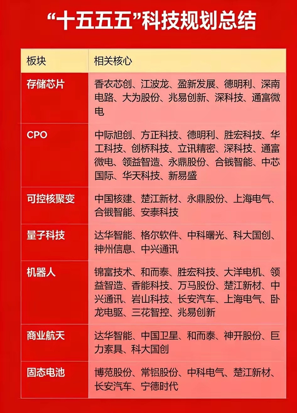 十五五科技规划落定在即！一条核心暗线贯通七大赛道，主力资金已抢先布局？十五五科技