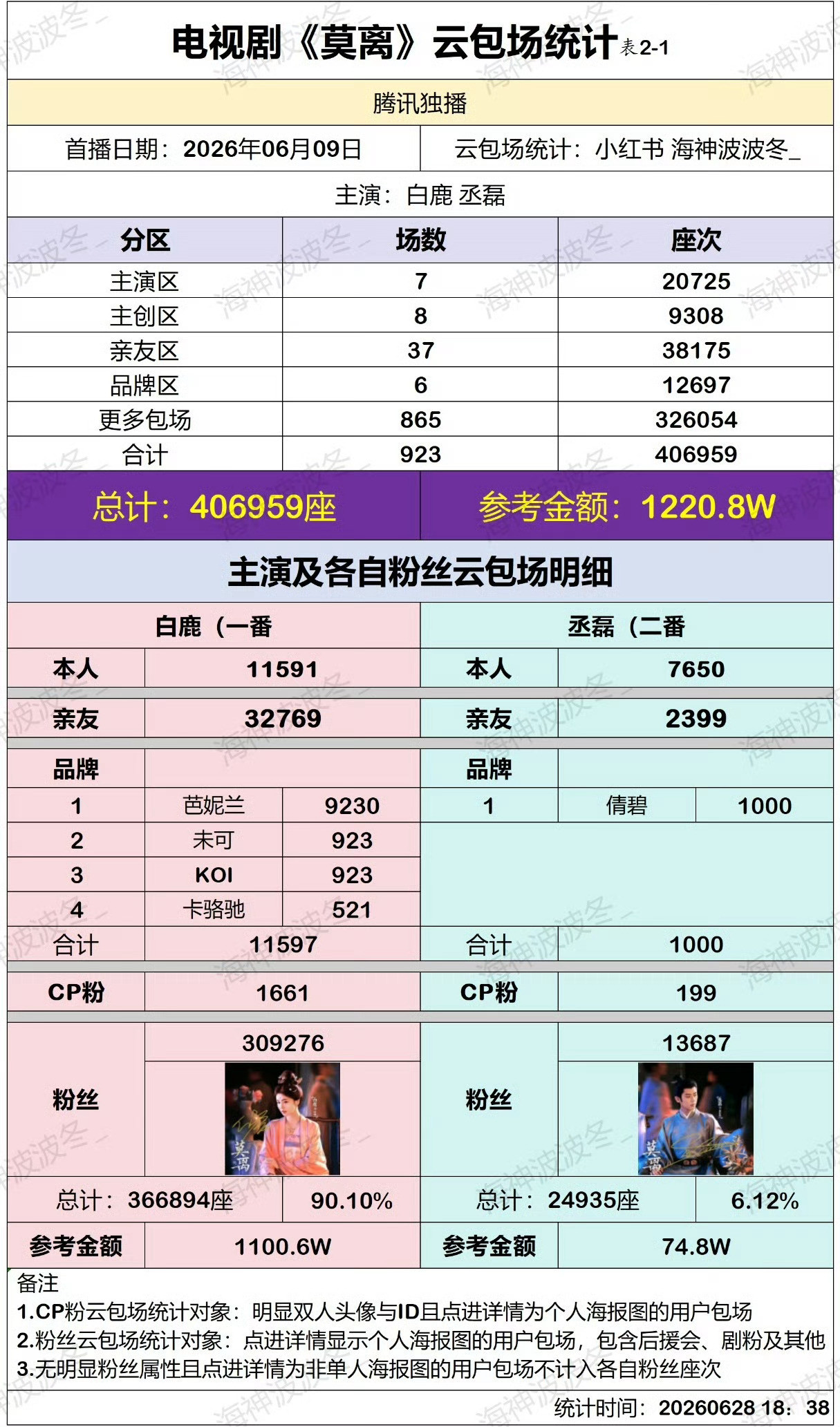 莫离主演云包场统计🈶真就白鹿单扛，粉丝太伟大了，千万云包场！芭妮兰也好宠，刚代
