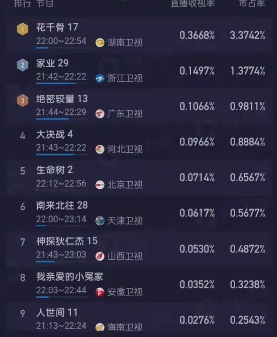 新剧不给力，只能用老剧来凑，没想到效果还真不错。各大卫视最近开启疯狂重播老剧