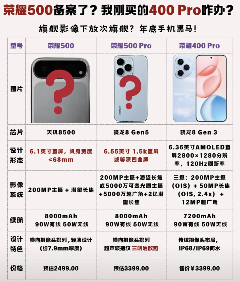 据数码博主爆料，荣耀500系列研发进程在内部全面提速。据悉，这一代产品在性能、影
