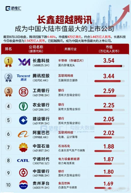长鑫科技中国市值最大上市公司茅台只能排在第十位了