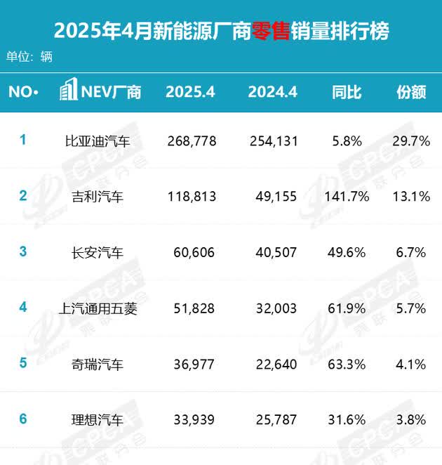 4月新能源车企销量排行榜出炉第一名比亚迪销量268778辆；第二名吉利汽