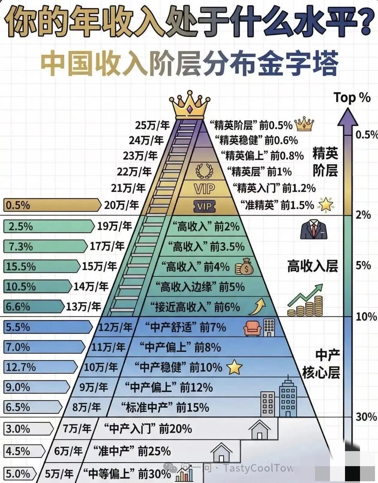我发现，这张图，已经装不下我的收入了。