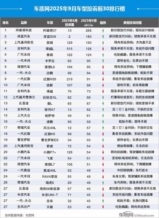 9月汽车投诉榜单​​​