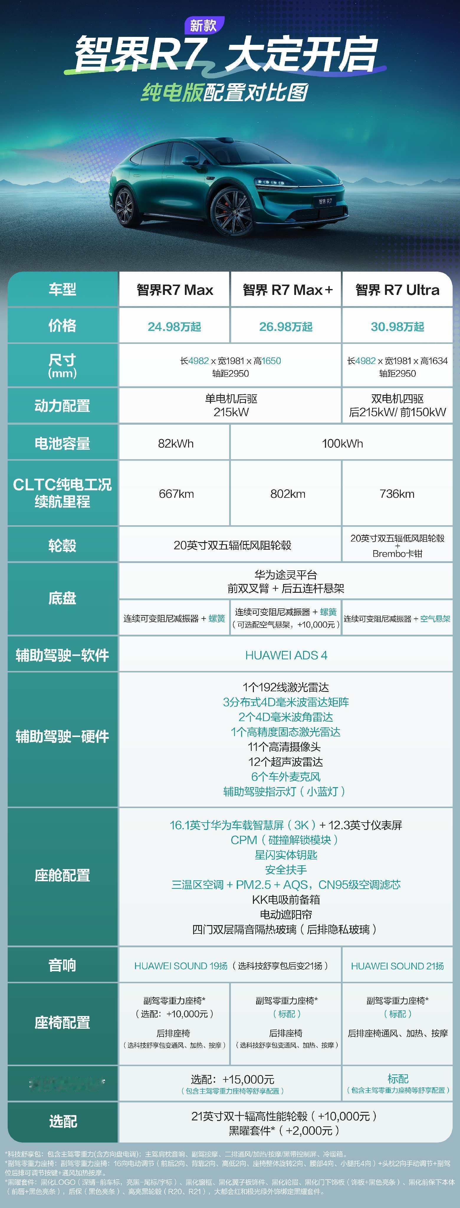 25万级SUV闭眼入智界R7作为智界旗下爆款，很多人都关注着什么时候智界R7出新