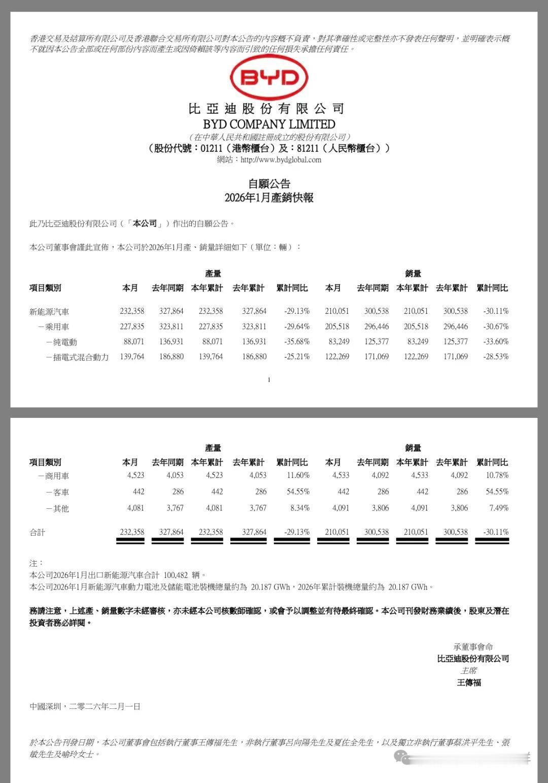 比亚迪2026年开局王炸，全品牌销量21万辆，相比去年同期的30万下滑百分之30