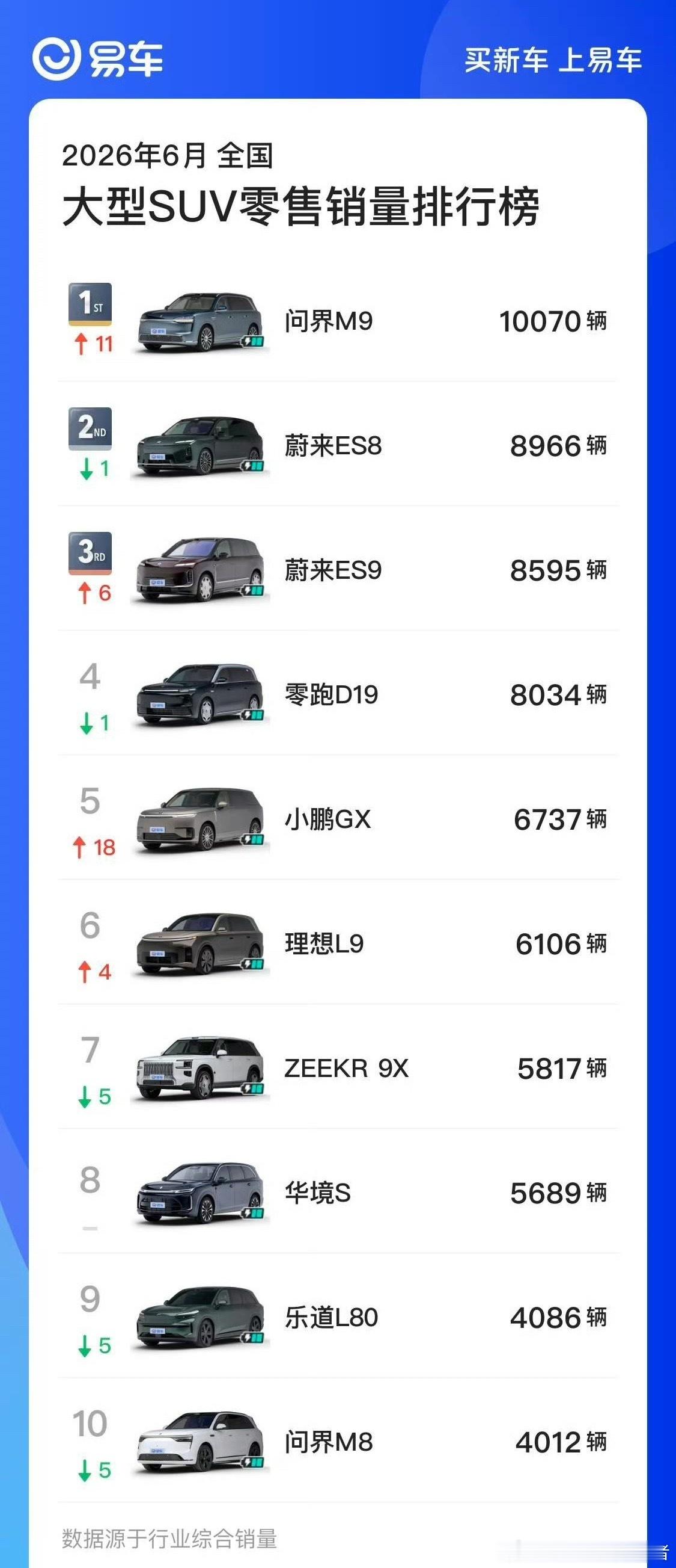 问界M9新款一上市直接就回归第一，问界M8别看现在第十，原因是都在硬憋...