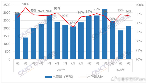 2025年3月，国内手机出货量2276.5万部，同比增长6.5%，其中5G手机占