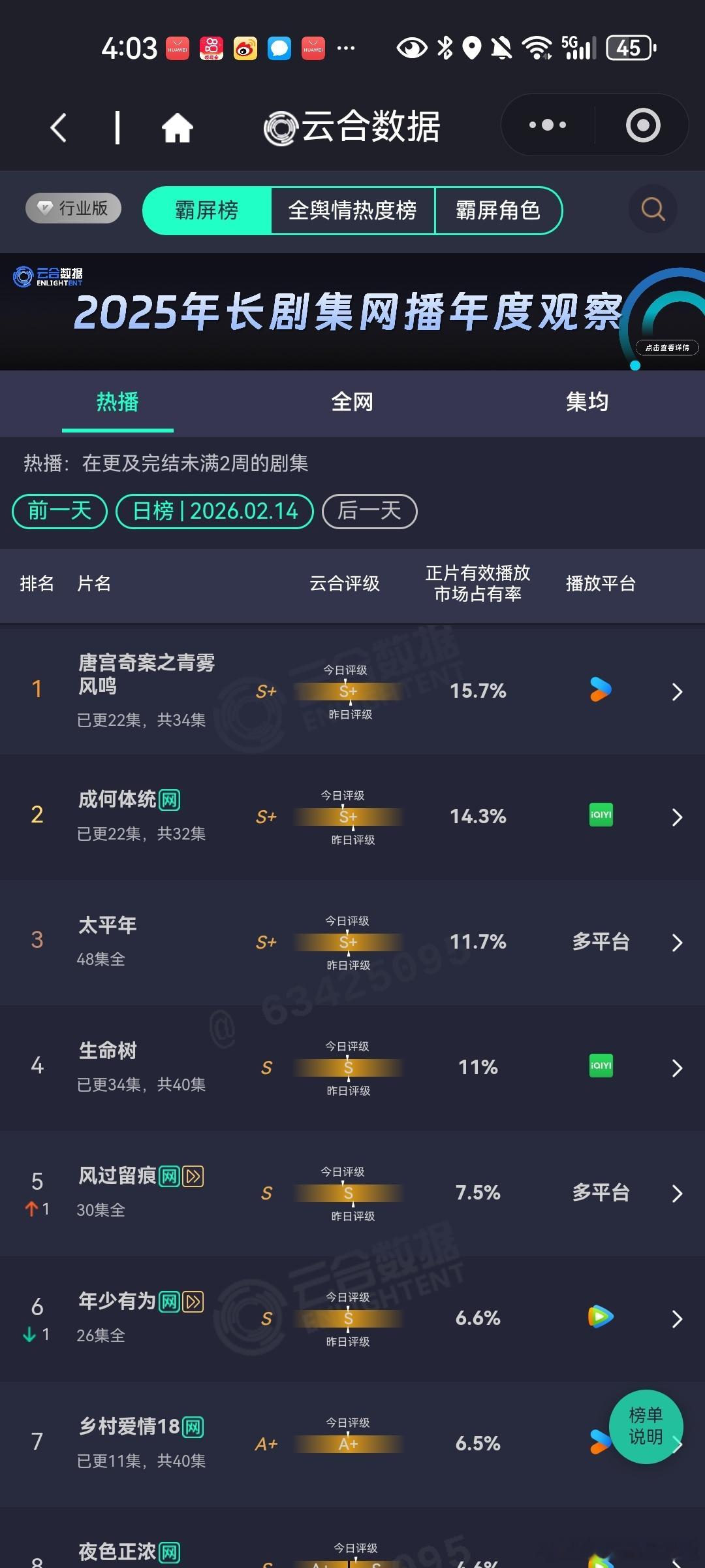 2月14日云合播放占比云合唐宫奇案15.7%评级下降成何体统14.3%评级下降