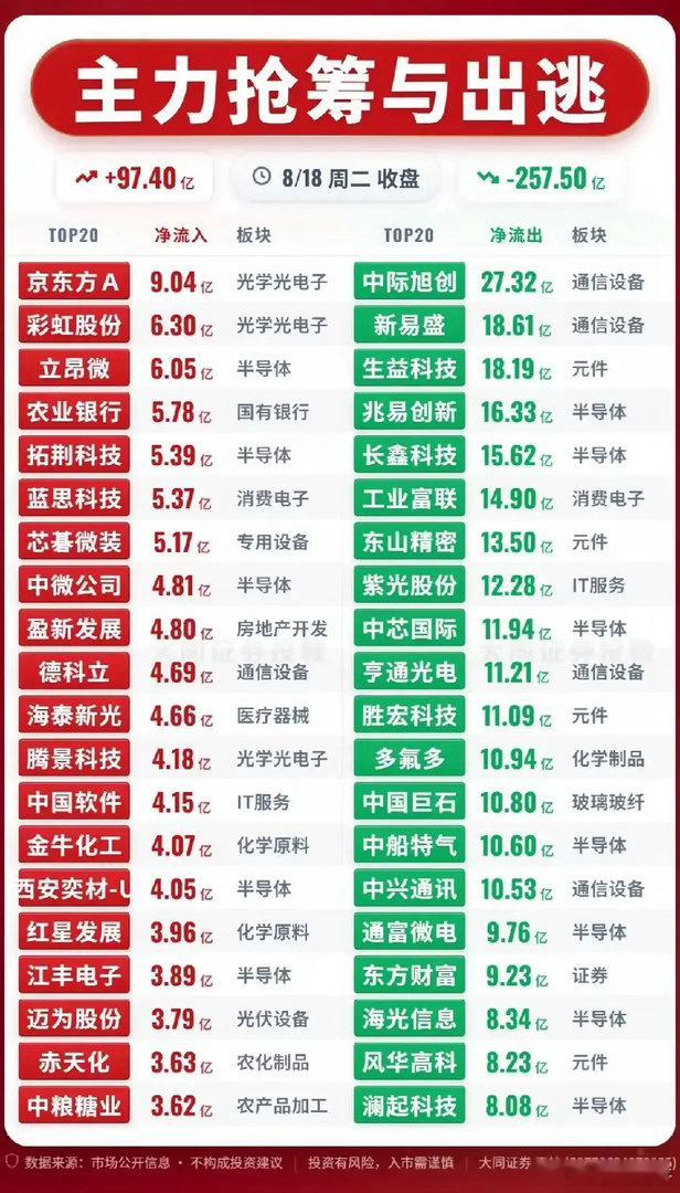8月18日主力榜单：硬件被大举加仓，一批热门股遭甩卖！周二收盘之后，主力资金呈现