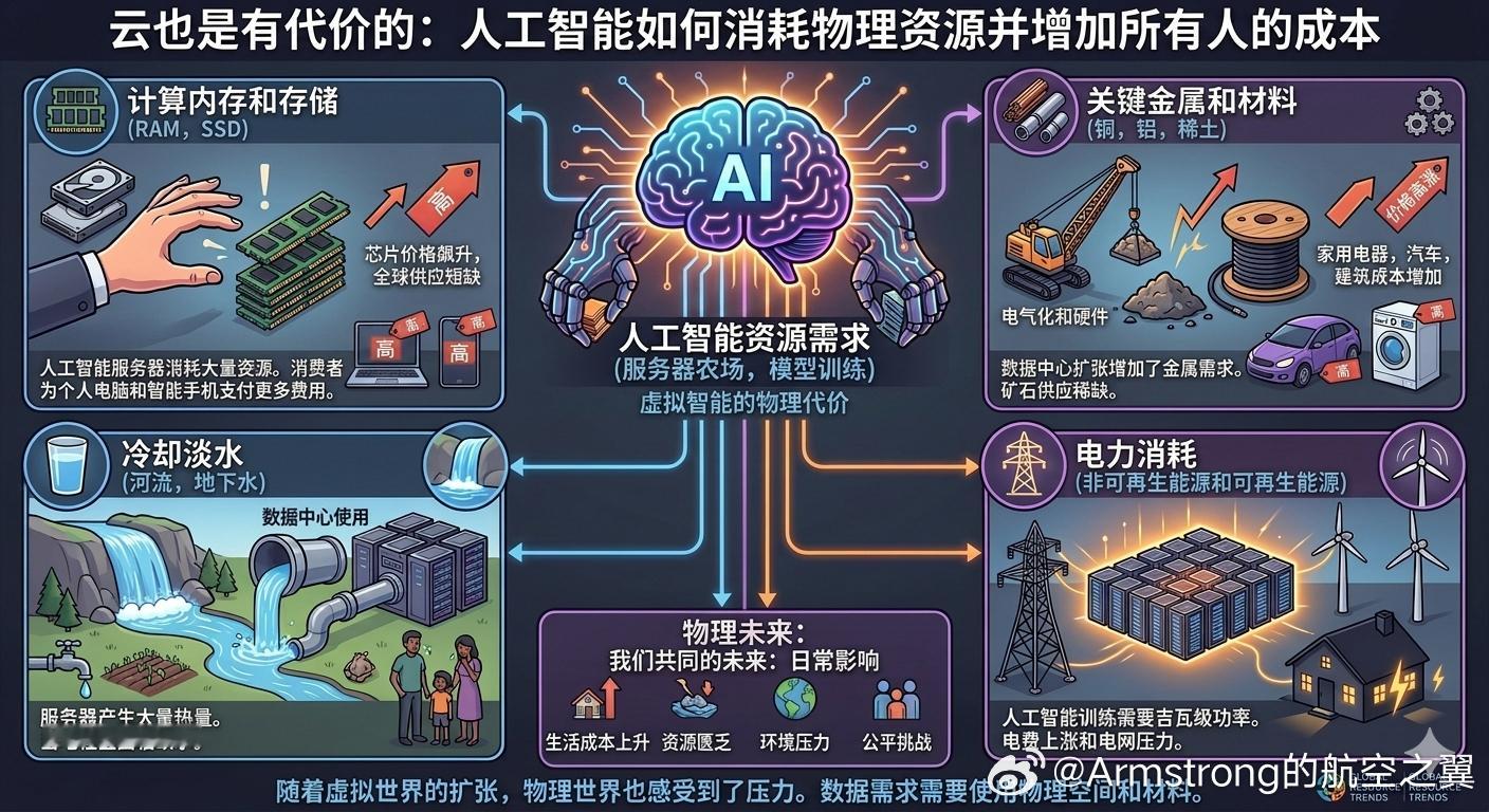 AI特别消耗淡水资源AI是一个隐藏的“耗水巨兽”，其背后的超大规模数据中心里，