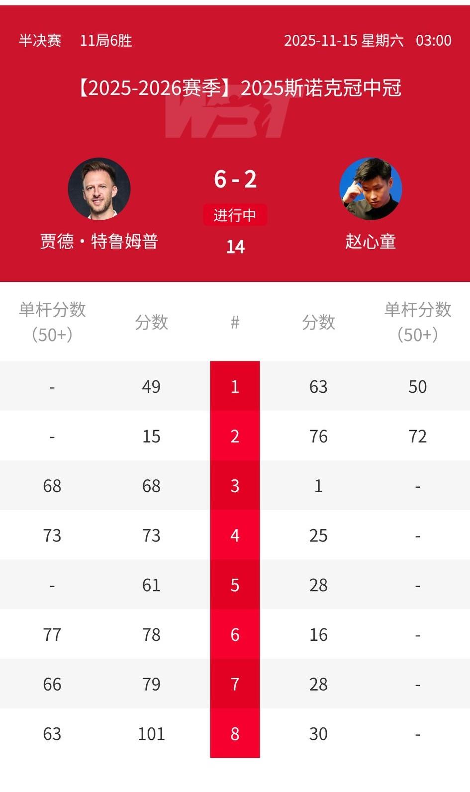 赵心童怎么啦？2-0领先后连丢6局，最终2-6不敌特鲁姆普无缘冠中冠决赛。怎么