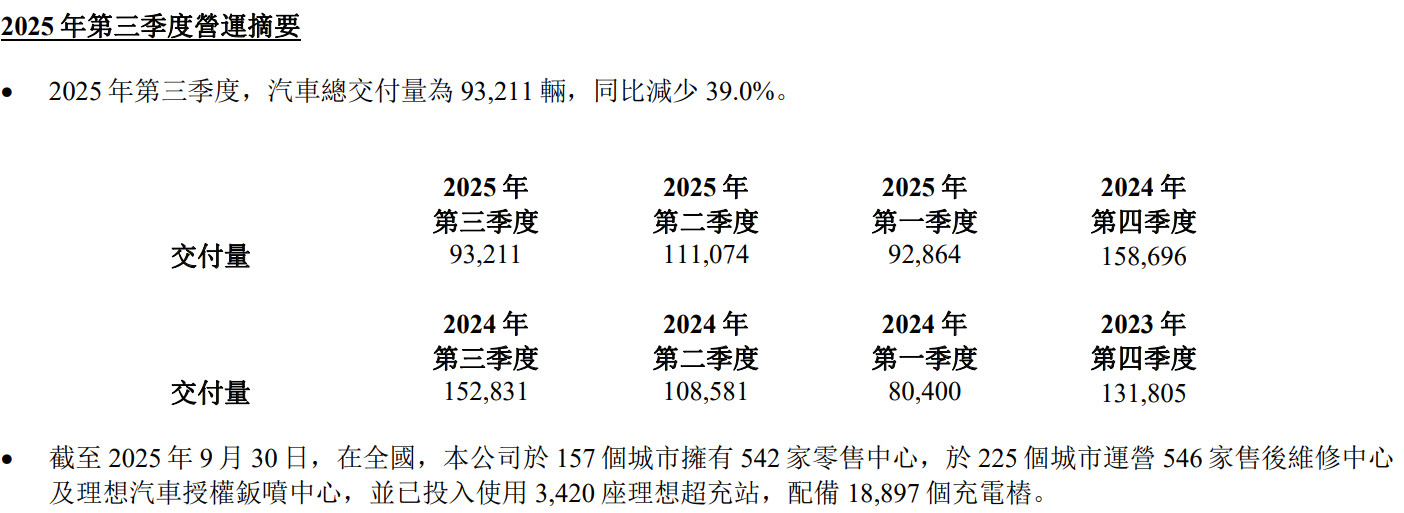 理想汽车的大麻烦来了，3季度交付下滑了39%，车辆毛利率下降，去年同期是20.9