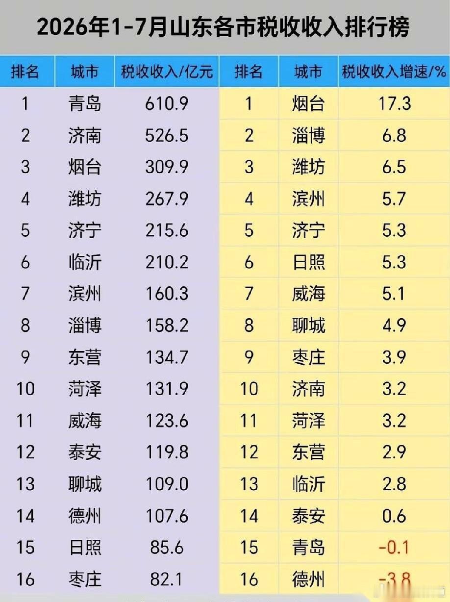 2026年前7个月，烟台交出了309.9亿元的税收，增速飙到了全省第一的17.3
